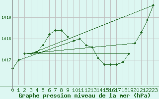 Courbe de la pression atmosphrique pour Millau - Soulobres (12)