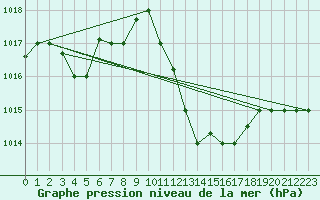 Courbe de la pression atmosphrique pour Biskra