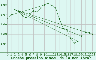 Courbe de la pression atmosphrique pour Millau - Soulobres (12)