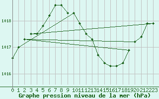 Courbe de la pression atmosphrique pour Wittenberg