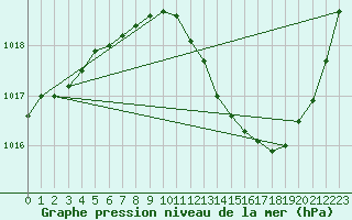 Courbe de la pression atmosphrique pour Thoiras (30)