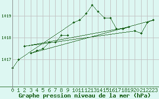 Courbe de la pression atmosphrique pour Cap Cpet (83)