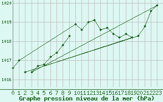 Courbe de la pression atmosphrique pour Continvoir (37)