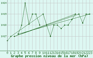 Courbe de la pression atmosphrique pour Queen Alia Airport