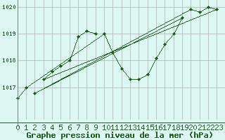 Courbe de la pression atmosphrique pour Aigen Im Ennstal