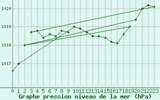 Courbe de la pression atmosphrique pour Milford Sound Aws