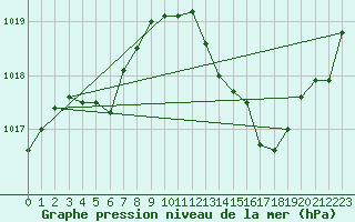 Courbe de la pression atmosphrique pour Pertuis - Grand Cros (84)