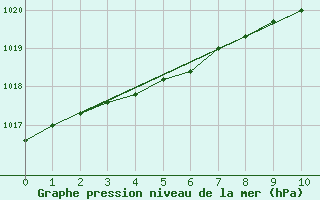 Courbe de la pression atmosphrique pour Bremerhaven