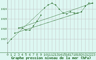 Courbe de la pression atmosphrique pour Brive-Laroche (19)