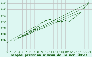 Courbe de la pression atmosphrique pour Vossevangen
