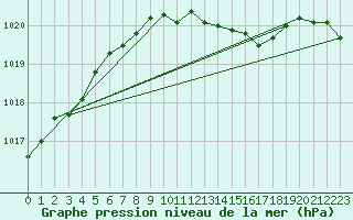 Courbe de la pression atmosphrique pour Gardelegen