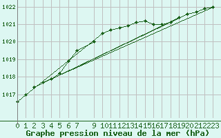 Courbe de la pression atmosphrique pour Nexoe Vest