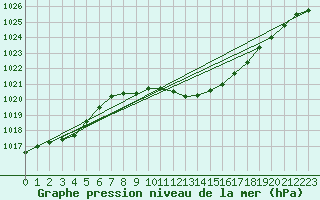 Courbe de la pression atmosphrique pour Oehringen