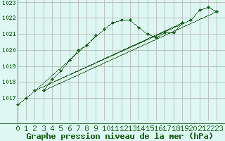 Courbe de la pression atmosphrique pour Puchberg