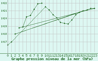 Courbe de la pression atmosphrique pour Kaisersbach-Cronhuette