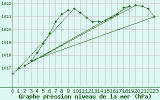 Courbe de la pression atmosphrique pour Leibstadt