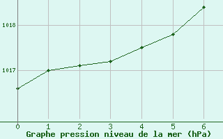 Courbe de la pression atmosphrique pour Resolute, N. W. T.