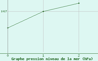 Courbe de la pression atmosphrique pour Montauban (82)