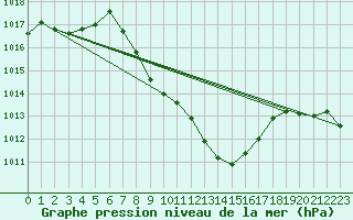 Courbe de la pression atmosphrique pour Curtea De Arges