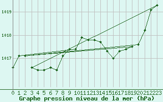 Courbe de la pression atmosphrique pour Laqueuille (63)