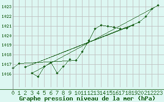 Courbe de la pression atmosphrique pour Grenoble/St-Etienne-St-Geoirs (38)