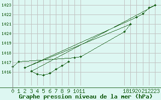 Courbe de la pression atmosphrique pour Malin Head