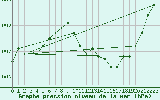 Courbe de la pression atmosphrique pour Die (26)