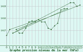 Courbe de la pression atmosphrique pour Malacky
