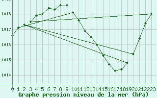 Courbe de la pression atmosphrique pour Castione (Sw)