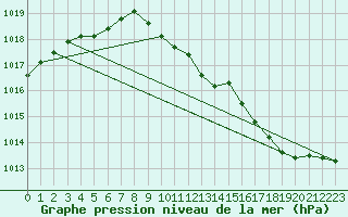 Courbe de la pression atmosphrique pour Kallbadagrund