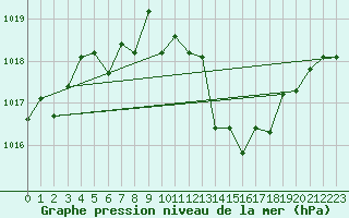 Courbe de la pression atmosphrique pour Gelbelsee