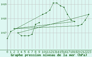 Courbe de la pression atmosphrique pour Biscarrosse (40)