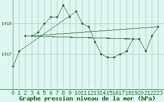 Courbe de la pression atmosphrique pour Pertuis - Le Farigoulier (84)
