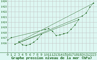 Courbe de la pression atmosphrique pour Gap-Sud (05)