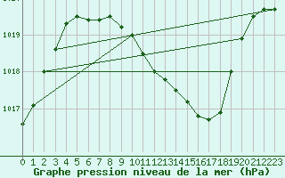 Courbe de la pression atmosphrique pour Weihenstephan