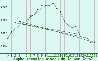 Courbe de la pression atmosphrique pour Sorcy-Bauthmont (08)