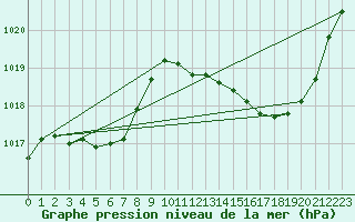 Courbe de la pression atmosphrique pour Puissalicon (34)