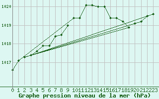 Courbe de la pression atmosphrique pour Saint-Georges-d