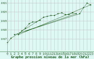 Courbe de la pression atmosphrique pour Die (26)