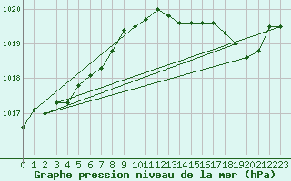 Courbe de la pression atmosphrique pour Spa - La Sauvenire (Be)