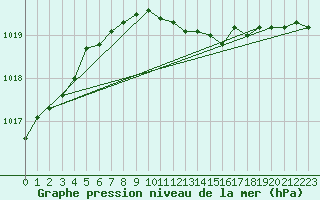 Courbe de la pression atmosphrique pour Valke-Maarja