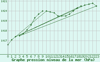 Courbe de la pression atmosphrique pour Hoek Van Holland