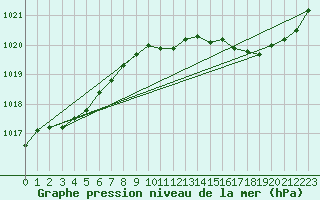 Courbe de la pression atmosphrique pour Brive-Laroche (19)