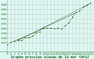 Courbe de la pression atmosphrique pour Weihenstephan