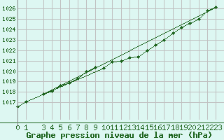 Courbe de la pression atmosphrique pour Lycksele