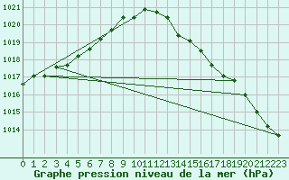 Courbe de la pression atmosphrique pour Sorve