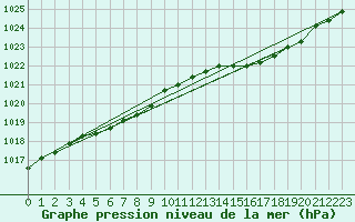 Courbe de la pression atmosphrique pour Gurande (44)