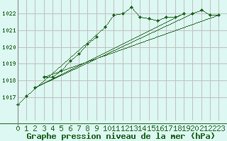 Courbe de la pression atmosphrique pour Ouessant (29)