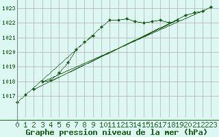 Courbe de la pression atmosphrique pour Saint Catherine