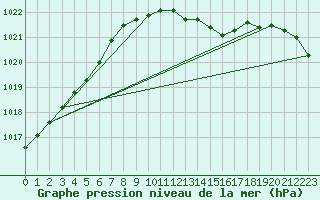 Courbe de la pression atmosphrique pour Pakri